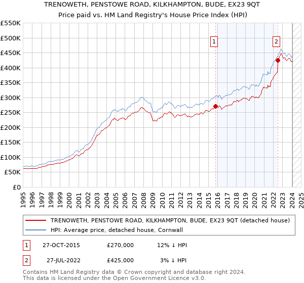 TRENOWETH, PENSTOWE ROAD, KILKHAMPTON, BUDE, EX23 9QT: Price paid vs HM Land Registry's House Price Index