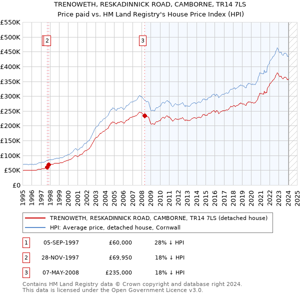 TRENOWETH, RESKADINNICK ROAD, CAMBORNE, TR14 7LS: Price paid vs HM Land Registry's House Price Index