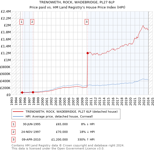 TRENOWETH, ROCK, WADEBRIDGE, PL27 6LP: Price paid vs HM Land Registry's House Price Index