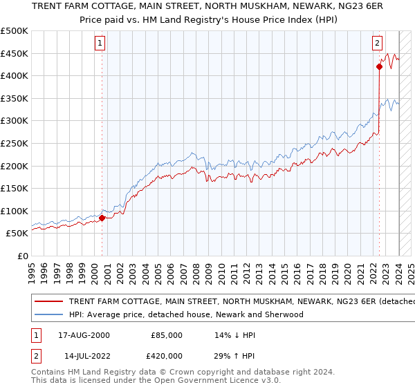 TRENT FARM COTTAGE, MAIN STREET, NORTH MUSKHAM, NEWARK, NG23 6ER: Price paid vs HM Land Registry's House Price Index