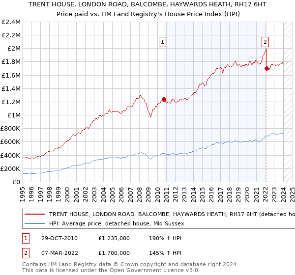 TRENT HOUSE, LONDON ROAD, BALCOMBE, HAYWARDS HEATH, RH17 6HT: Price paid vs HM Land Registry's House Price Index