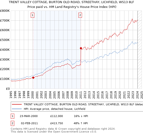TRENT VALLEY COTTAGE, BURTON OLD ROAD, STREETHAY, LICHFIELD, WS13 8LF: Price paid vs HM Land Registry's House Price Index