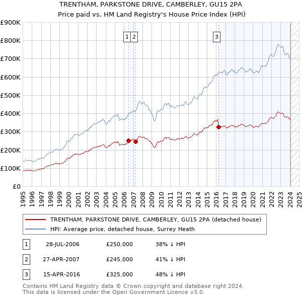 TRENTHAM, PARKSTONE DRIVE, CAMBERLEY, GU15 2PA: Price paid vs HM Land Registry's House Price Index
