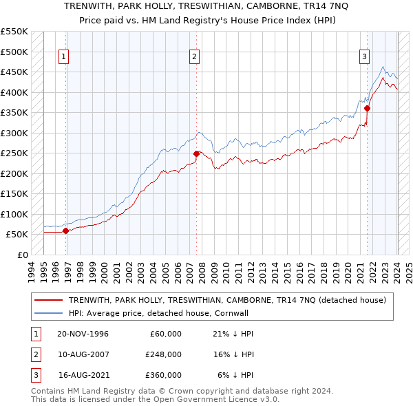 TRENWITH, PARK HOLLY, TRESWITHIAN, CAMBORNE, TR14 7NQ: Price paid vs HM Land Registry's House Price Index