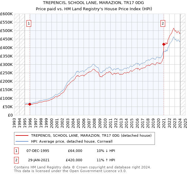 TREPENCIS, SCHOOL LANE, MARAZION, TR17 0DG: Price paid vs HM Land Registry's House Price Index