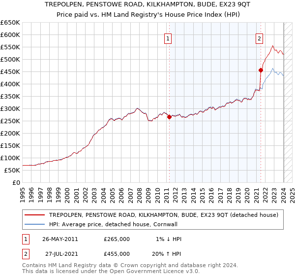 TREPOLPEN, PENSTOWE ROAD, KILKHAMPTON, BUDE, EX23 9QT: Price paid vs HM Land Registry's House Price Index