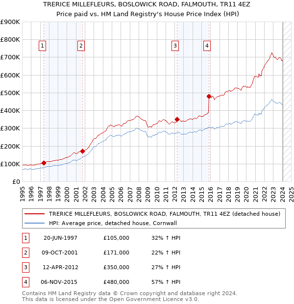 TRERICE MILLEFLEURS, BOSLOWICK ROAD, FALMOUTH, TR11 4EZ: Price paid vs HM Land Registry's House Price Index