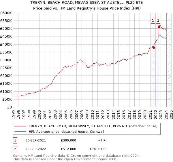 TRERYN, BEACH ROAD, MEVAGISSEY, ST AUSTELL, PL26 6TE: Price paid vs HM Land Registry's House Price Index