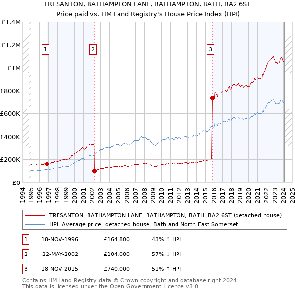 TRESANTON, BATHAMPTON LANE, BATHAMPTON, BATH, BA2 6ST: Price paid vs HM Land Registry's House Price Index