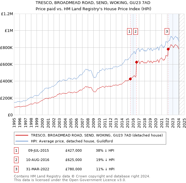 TRESCO, BROADMEAD ROAD, SEND, WOKING, GU23 7AD: Price paid vs HM Land Registry's House Price Index