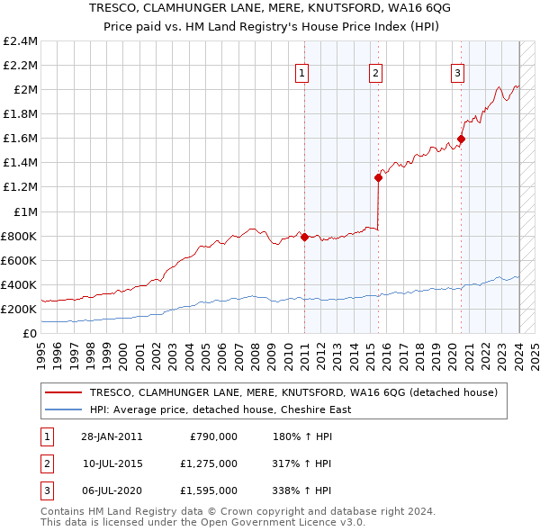 TRESCO, CLAMHUNGER LANE, MERE, KNUTSFORD, WA16 6QG: Price paid vs HM Land Registry's House Price Index
