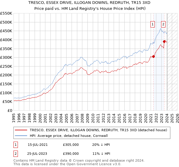 TRESCO, ESSEX DRIVE, ILLOGAN DOWNS, REDRUTH, TR15 3XD: Price paid vs HM Land Registry's House Price Index