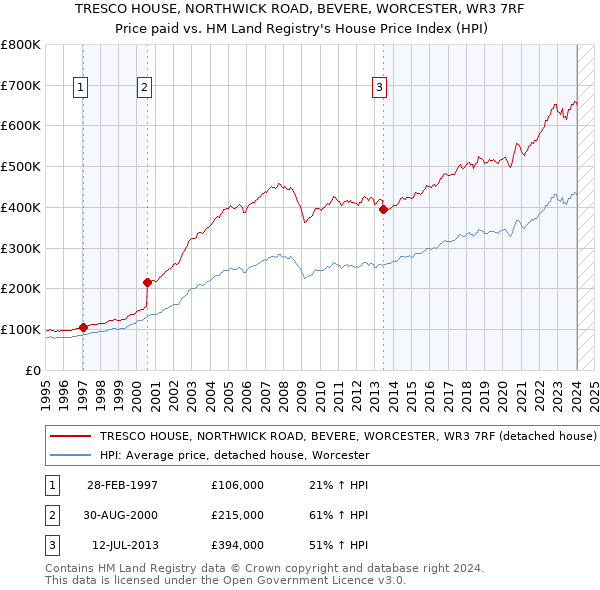 TRESCO HOUSE, NORTHWICK ROAD, BEVERE, WORCESTER, WR3 7RF: Price paid vs HM Land Registry's House Price Index