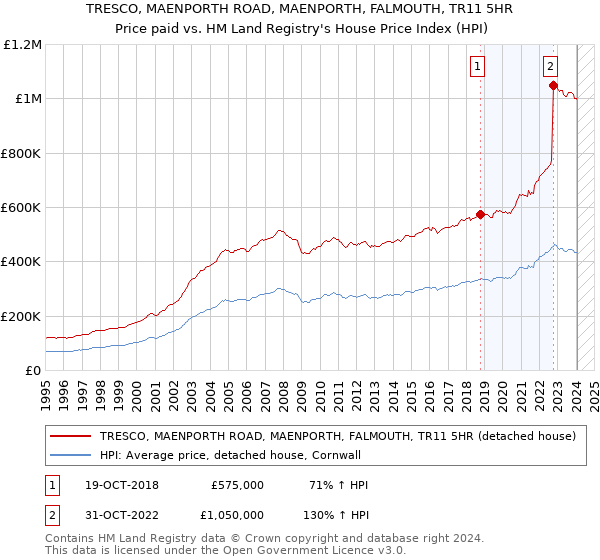 TRESCO, MAENPORTH ROAD, MAENPORTH, FALMOUTH, TR11 5HR: Price paid vs HM Land Registry's House Price Index