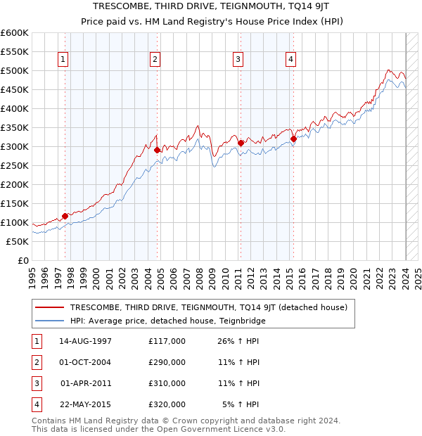 TRESCOMBE, THIRD DRIVE, TEIGNMOUTH, TQ14 9JT: Price paid vs HM Land Registry's House Price Index