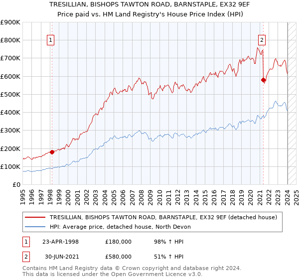 TRESILLIAN, BISHOPS TAWTON ROAD, BARNSTAPLE, EX32 9EF: Price paid vs HM Land Registry's House Price Index