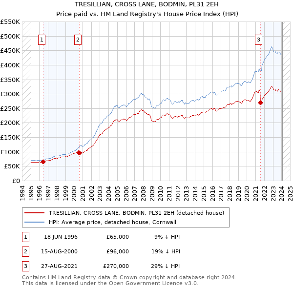 TRESILLIAN, CROSS LANE, BODMIN, PL31 2EH: Price paid vs HM Land Registry's House Price Index