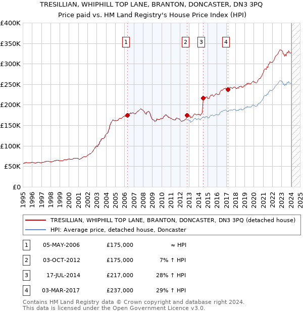 TRESILLIAN, WHIPHILL TOP LANE, BRANTON, DONCASTER, DN3 3PQ: Price paid vs HM Land Registry's House Price Index