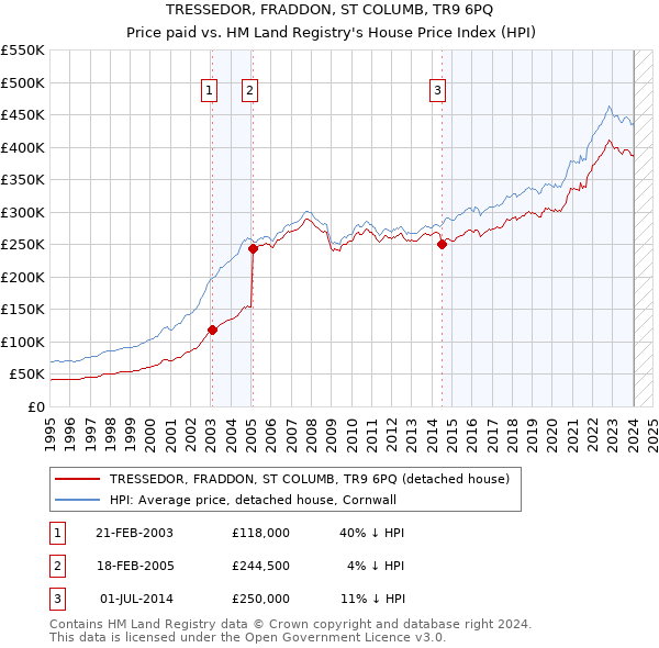 TRESSEDOR, FRADDON, ST COLUMB, TR9 6PQ: Price paid vs HM Land Registry's House Price Index