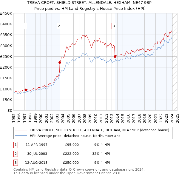 TREVA CROFT, SHIELD STREET, ALLENDALE, HEXHAM, NE47 9BP: Price paid vs HM Land Registry's House Price Index