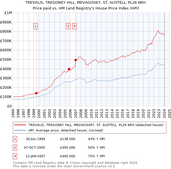TREVALIS, TREGONEY HILL, MEVAGISSEY, ST. AUSTELL, PL26 6RH: Price paid vs HM Land Registry's House Price Index