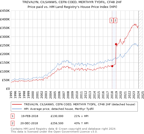 TREVALYN, CILSANWS, CEFN COED, MERTHYR TYDFIL, CF48 2HF: Price paid vs HM Land Registry's House Price Index