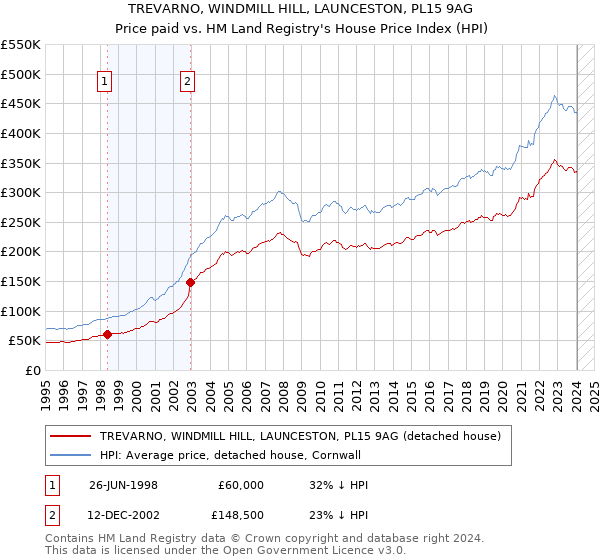 TREVARNO, WINDMILL HILL, LAUNCESTON, PL15 9AG: Price paid vs HM Land Registry's House Price Index