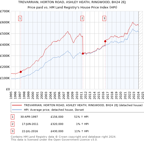 TREVARRIAN, HORTON ROAD, ASHLEY HEATH, RINGWOOD, BH24 2EJ: Price paid vs HM Land Registry's House Price Index