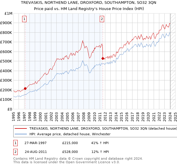 TREVASKIS, NORTHEND LANE, DROXFORD, SOUTHAMPTON, SO32 3QN: Price paid vs HM Land Registry's House Price Index