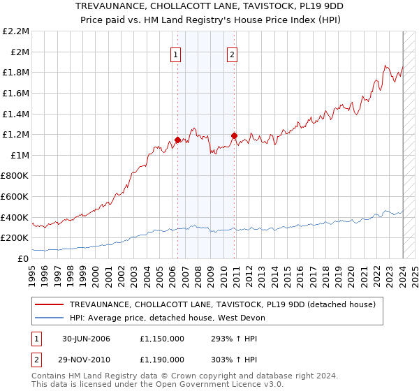 TREVAUNANCE, CHOLLACOTT LANE, TAVISTOCK, PL19 9DD: Price paid vs HM Land Registry's House Price Index