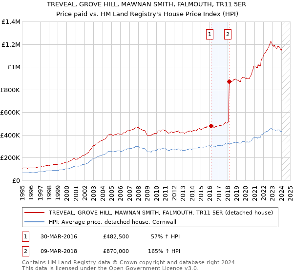 TREVEAL, GROVE HILL, MAWNAN SMITH, FALMOUTH, TR11 5ER: Price paid vs HM Land Registry's House Price Index
