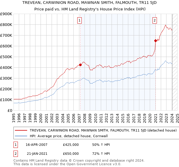 TREVEAN, CARWINION ROAD, MAWNAN SMITH, FALMOUTH, TR11 5JD: Price paid vs HM Land Registry's House Price Index