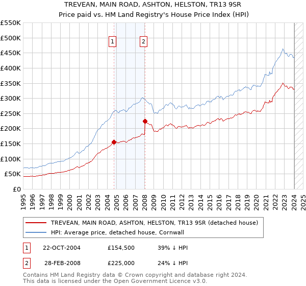TREVEAN, MAIN ROAD, ASHTON, HELSTON, TR13 9SR: Price paid vs HM Land Registry's House Price Index