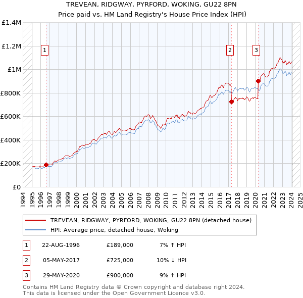 TREVEAN, RIDGWAY, PYRFORD, WOKING, GU22 8PN: Price paid vs HM Land Registry's House Price Index