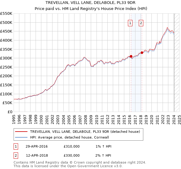 TREVELLAN, VELL LANE, DELABOLE, PL33 9DR: Price paid vs HM Land Registry's House Price Index