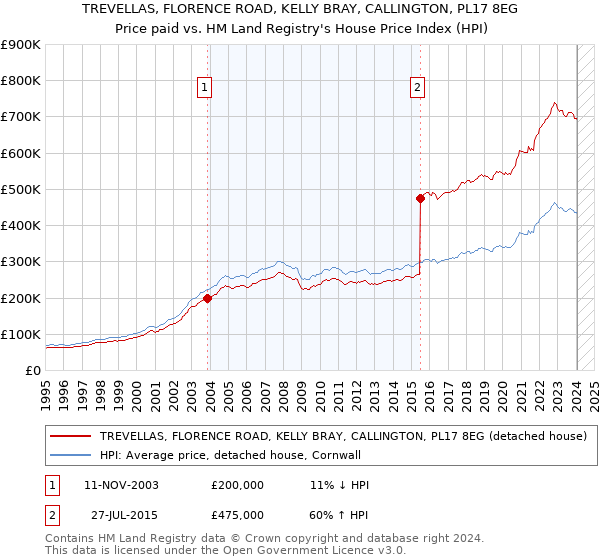 TREVELLAS, FLORENCE ROAD, KELLY BRAY, CALLINGTON, PL17 8EG: Price paid vs HM Land Registry's House Price Index