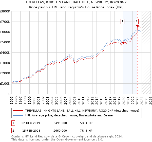 TREVELLAS, KNIGHTS LANE, BALL HILL, NEWBURY, RG20 0NP: Price paid vs HM Land Registry's House Price Index