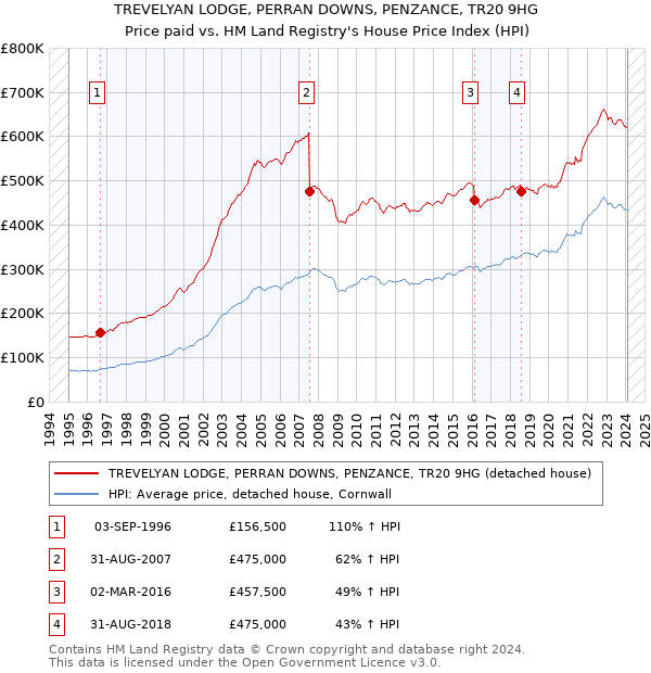 TREVELYAN LODGE, PERRAN DOWNS, PENZANCE, TR20 9HG: Price paid vs HM Land Registry's House Price Index