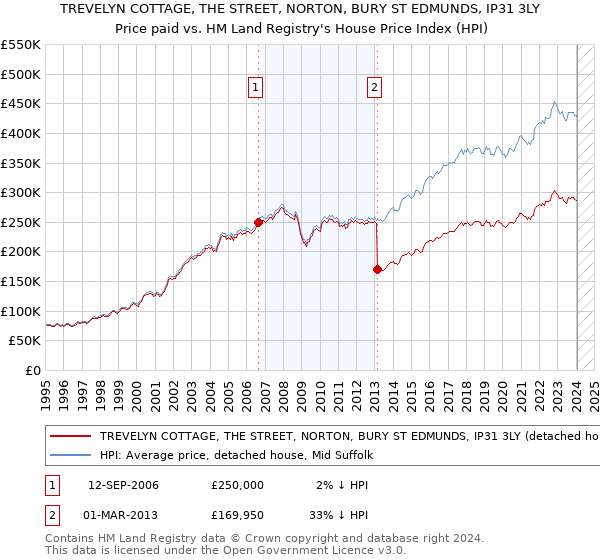 TREVELYN COTTAGE, THE STREET, NORTON, BURY ST EDMUNDS, IP31 3LY: Price paid vs HM Land Registry's House Price Index