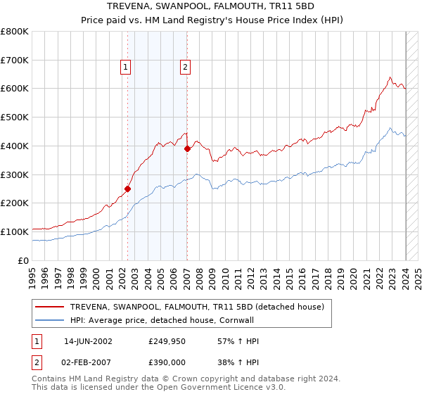 TREVENA, SWANPOOL, FALMOUTH, TR11 5BD: Price paid vs HM Land Registry's House Price Index