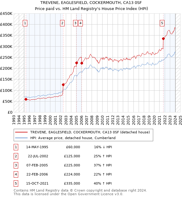 TREVENE, EAGLESFIELD, COCKERMOUTH, CA13 0SF: Price paid vs HM Land Registry's House Price Index
