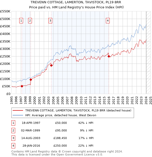 TREVENN COTTAGE, LAMERTON, TAVISTOCK, PL19 8RR: Price paid vs HM Land Registry's House Price Index