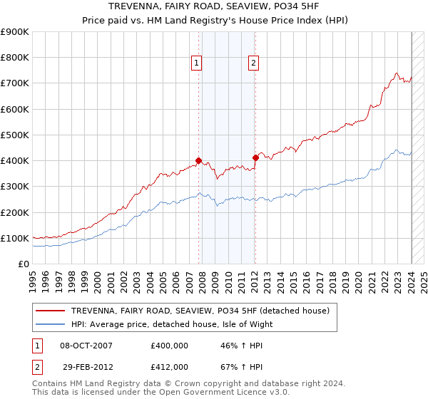 TREVENNA, FAIRY ROAD, SEAVIEW, PO34 5HF: Price paid vs HM Land Registry's House Price Index