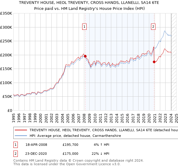 TREVENTY HOUSE, HEOL TREVENTY, CROSS HANDS, LLANELLI, SA14 6TE: Price paid vs HM Land Registry's House Price Index