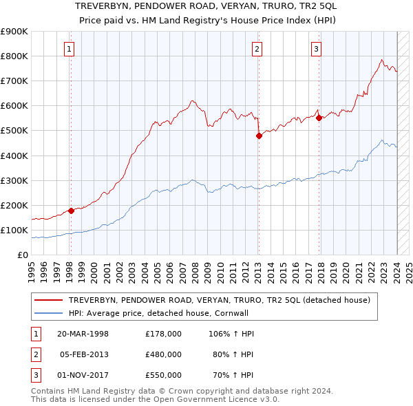 TREVERBYN, PENDOWER ROAD, VERYAN, TRURO, TR2 5QL: Price paid vs HM Land Registry's House Price Index