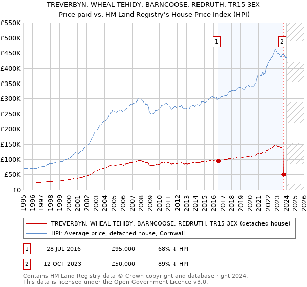 TREVERBYN, WHEAL TEHIDY, BARNCOOSE, REDRUTH, TR15 3EX: Price paid vs HM Land Registry's House Price Index