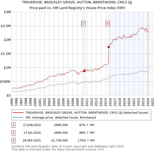 TREVERVOE, BROCKLEY GROVE, HUTTON, BRENTWOOD, CM13 2JJ: Price paid vs HM Land Registry's House Price Index