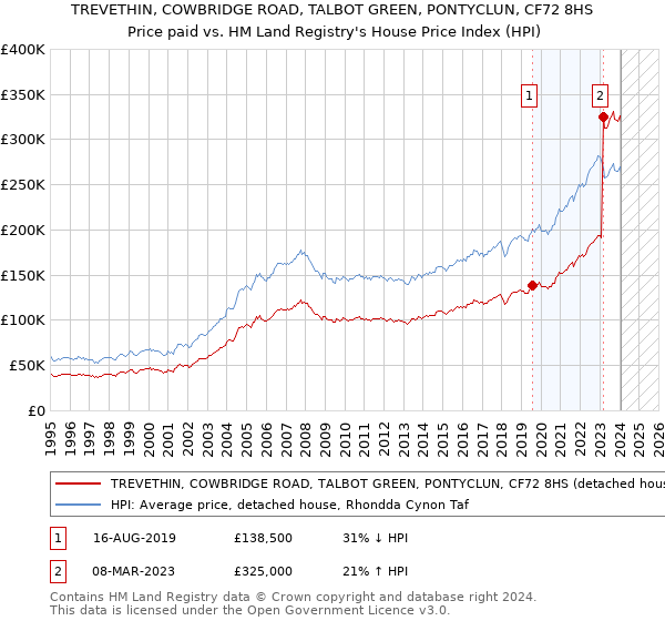 TREVETHIN, COWBRIDGE ROAD, TALBOT GREEN, PONTYCLUN, CF72 8HS: Price paid vs HM Land Registry's House Price Index