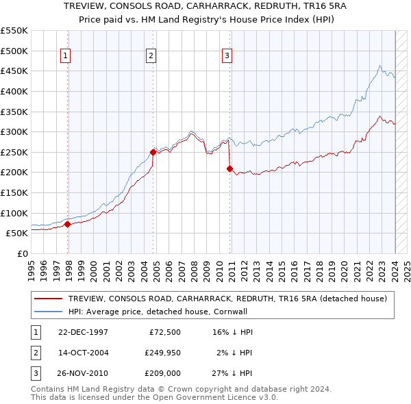 TREVIEW, CONSOLS ROAD, CARHARRACK, REDRUTH, TR16 5RA: Price paid vs HM Land Registry's House Price Index