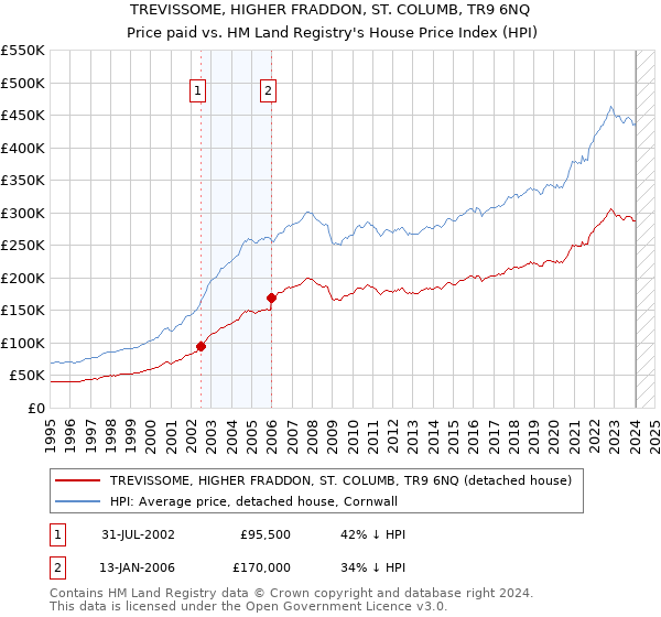 TREVISSOME, HIGHER FRADDON, ST. COLUMB, TR9 6NQ: Price paid vs HM Land Registry's House Price Index